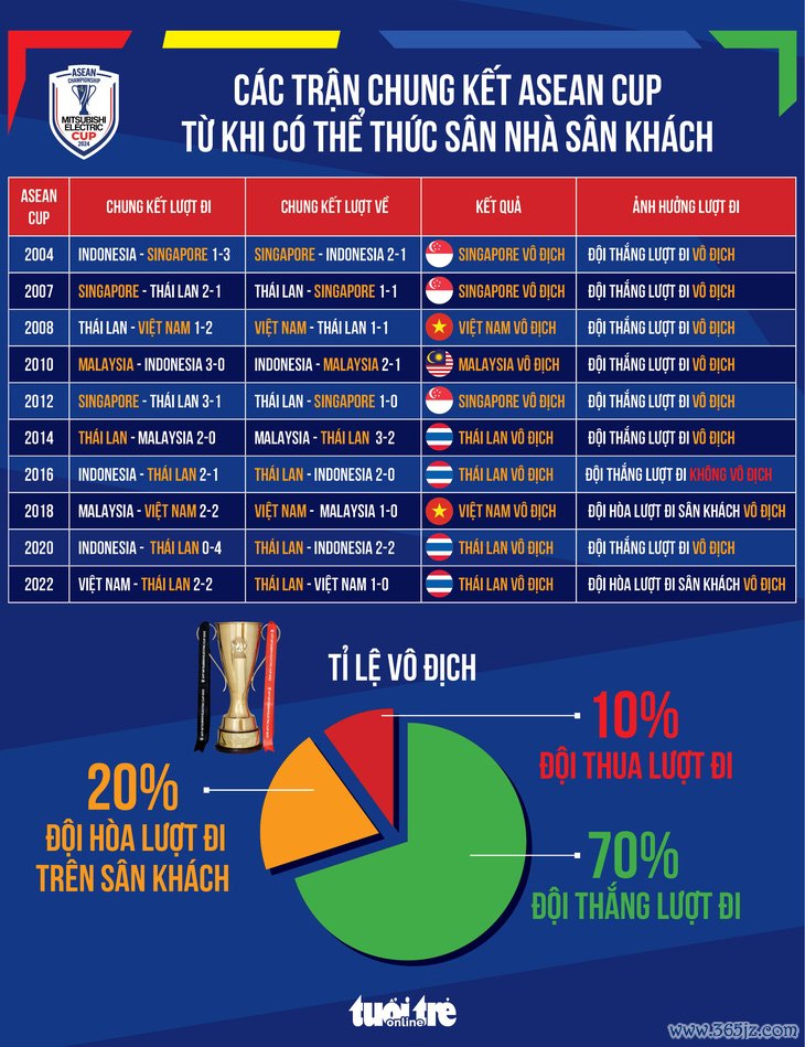 Lịch sử: Bao nhiêu đội đã vô địch ASEAN Cup sau khi thắng chung kết lượt đi? - Ảnh 1.